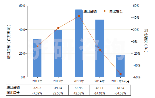 2011-2015年9月中國(guó)鈦的氧化物(HS28230000)進(jìn)口總額及增速統(tǒng)計(jì)